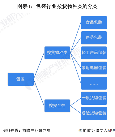 预见2024：《2024年中国包装行业全景图谱》(附市场规模、竞争格局和发展前景等)(图1)