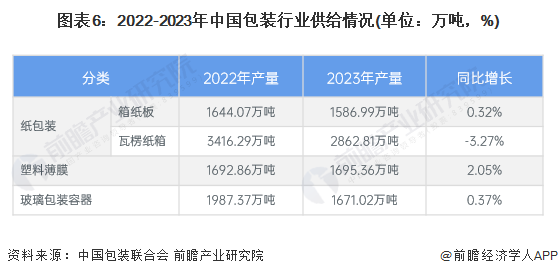 预见2024：《2024年中国包装行业全景图谱》(附市场规模、竞争格局和发展前景等)(图6)
