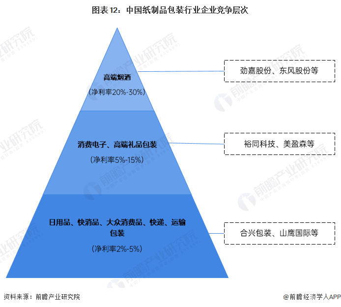 预见2024：《2024年中国包装行业全景图谱》(附市场规模、竞争格局和发展前景等)(图12)