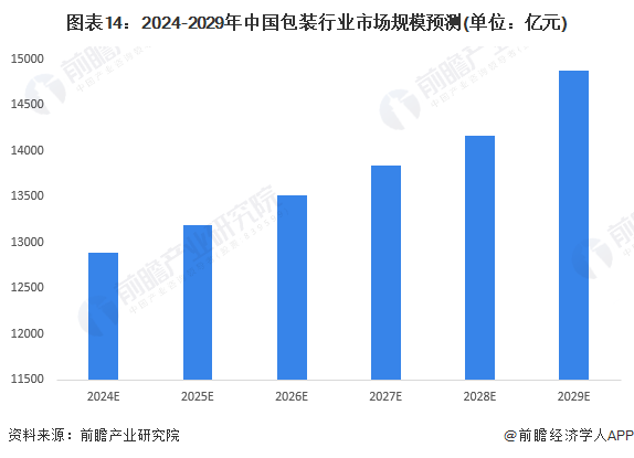 预见2024：《2024年中国包装行业全景图谱》(附市场规模、竞争格局和发展前景等)(图14)