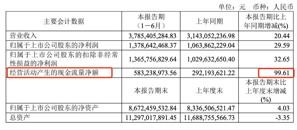 迎驾贡酒上半年经营现金流暴涨99%收下了控股方的亏损公司｜酒业财报观察(图1)