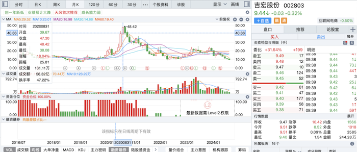 吉宏股份冲A+H两地上市：创始人疯狂套现上半年净利下滑六成报告期大额分红(图3)