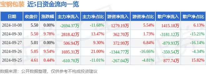 宝钢包装（601968）10月8日主力资金净卖出269437万元(图1)