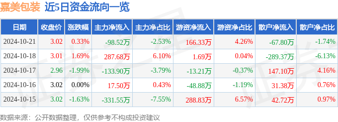 股票行情快报：嘉美包装（002969）10月21日主力资金净卖出9852万元(图1)