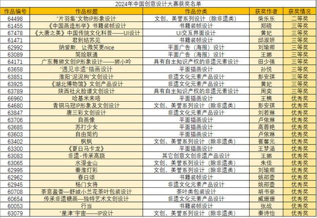 喜报：美术与设计学院师生在2024年中国包装创意设计大赛中获奖28项(图1)