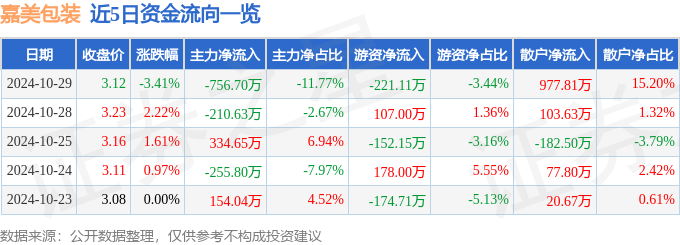 股票行情快报：嘉美包装（002969）10月29日主力资金净卖出75670万元(图1)