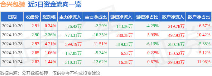 股票行情快报：合兴包装（002228）10月30日主力资金净卖出7642万元(图1)