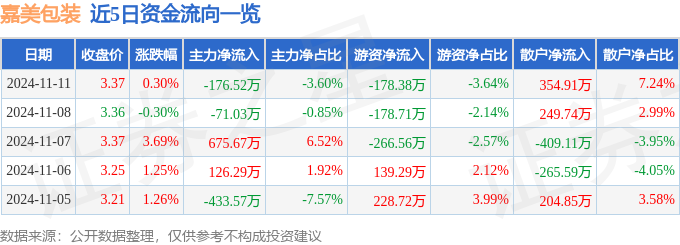 股票行情快报：嘉美包装（002969）11月11日主力资金净卖出17652万元(图1)