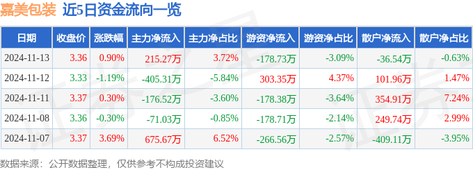 股票行情快报：嘉美包装（002969）11月13日主力资金净买入21527万元(图1)