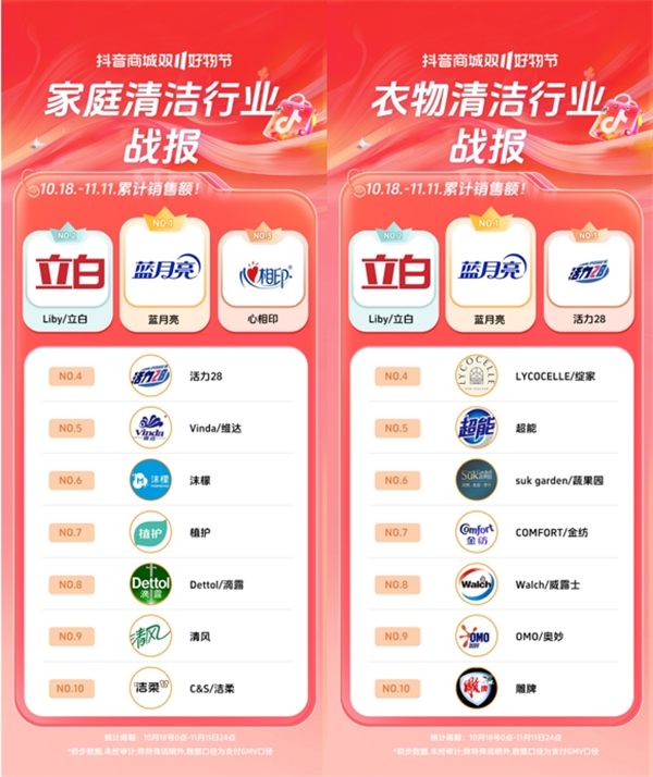 蓝月亮双11再登多平台榜首创新产品至尊引领洗衣新时代(图1)