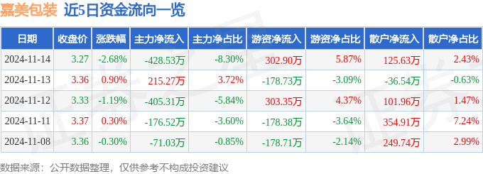 股票行情快报：嘉美包装（002969）11月14日主力资金净卖出42853万元(图1)