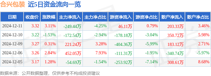 股票行情快报：合兴包装（002228）12月11日主力资金净卖出24944万元(图1)