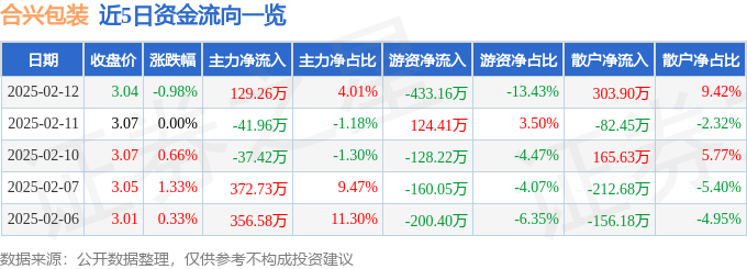合兴包装（002228）2月12日主力资金净买入12926万元(图1)