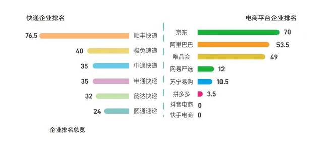 “快递包装”背后的企业“良心”榜：谁领先谁垫底(图1)