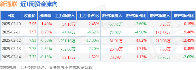 本周盘点（210-214）：新通联周跌153%主力资金合计净流出30315万元(图1)