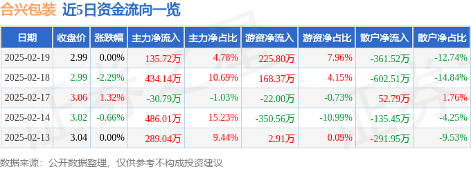 合兴包装（002228）2月19日主力资金净买入13572万元(图1)