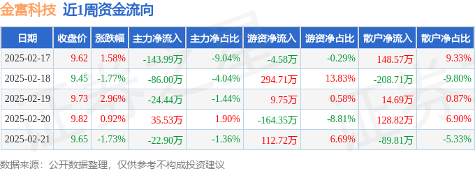 本周盘点(217-221):金富科技周涨190%主力资金合计净流出24180万元(图1)