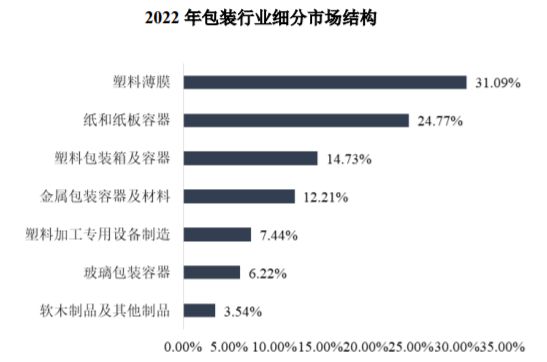 包装行业全景深度分析及投资战略可行性评估预测报告-中金企信发(图2)