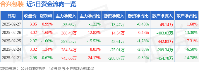 股票行情快报：合兴包装（002228）2月27日主力资金净卖出3566万元(图1)