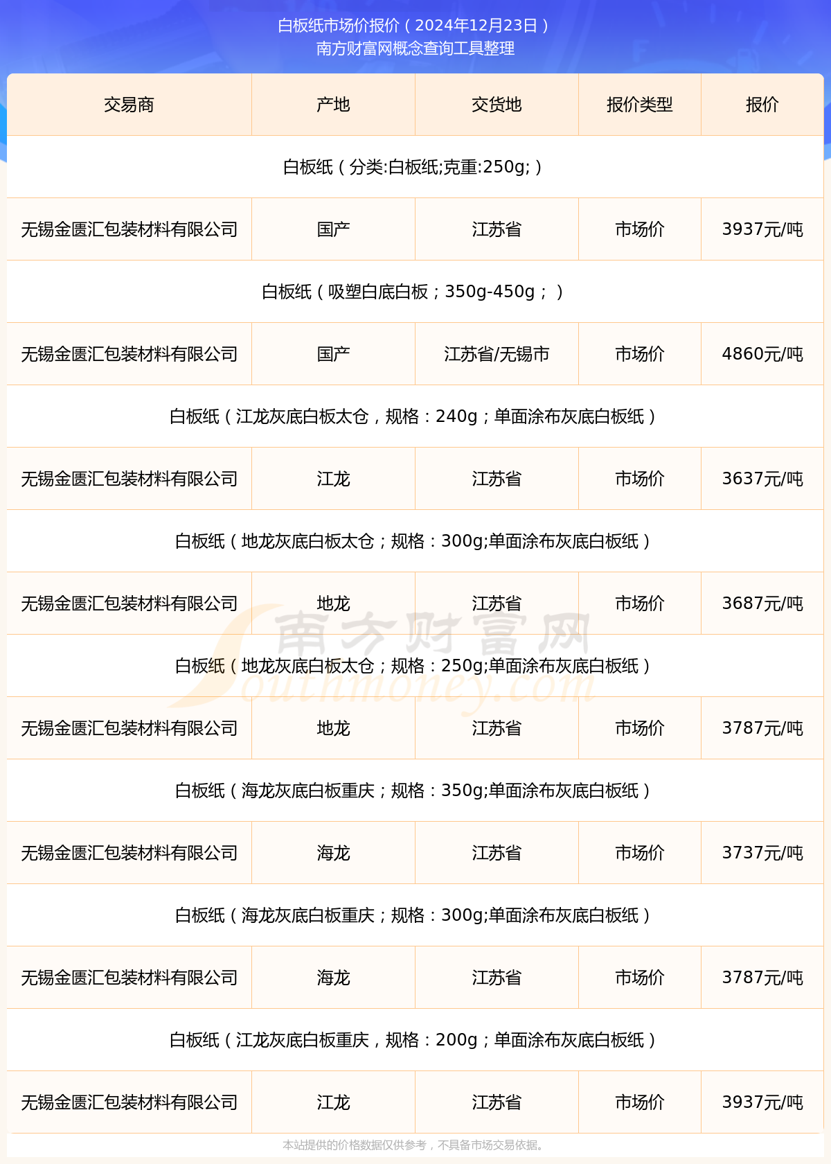 2024年12月23日白板纸市场价报价详情一览表(图1)