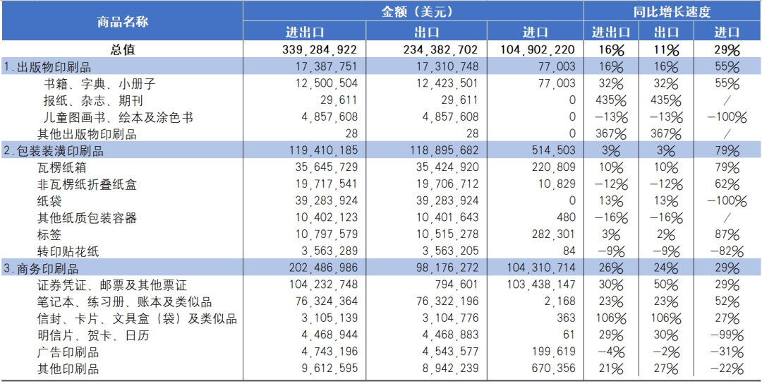 海关统计丨2024年国内印刷品进出口报告_科印印包圈(图11)