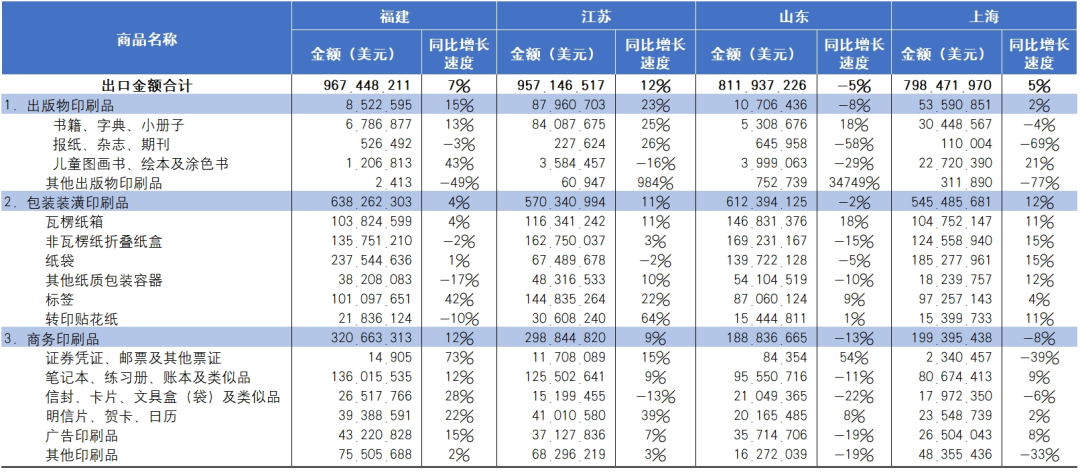 海关统计丨2024年国内印刷品进出口报告_科印印包圈(图15)