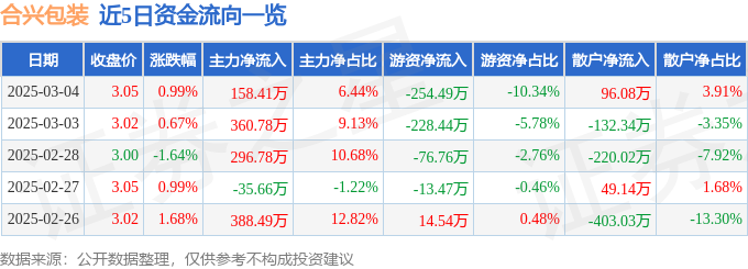 股票行情快报：合兴包装（002228）3月4日主力资金净买入15841万元(图1)