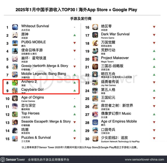 双双跻身出海收入榜Top10Habby“双爆款”背后中小厂商突围之路(图1)