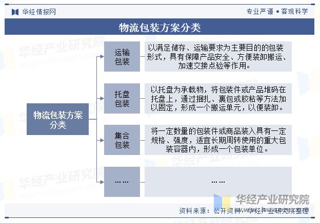 2024年全球及中国物流包装方案行业现状及趋势跨境电商的繁荣有望为行业带来发展新机遇「图」(图1)
