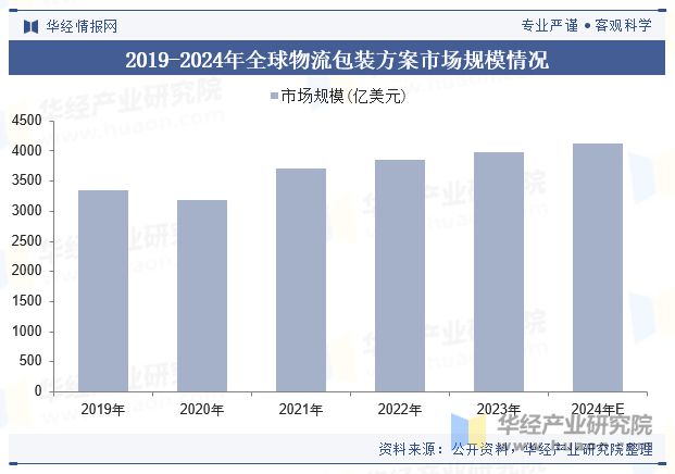 2024年全球及中国物流包装方案行业现状及趋势跨境电商的繁荣有望为行业带来发展新机遇「图」(图3)