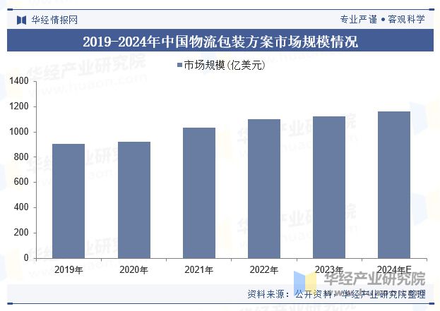 2024年全球及中国物流包装方案行业现状及趋势跨境电商的繁荣有望为行业带来发展新机遇「图」(图4)