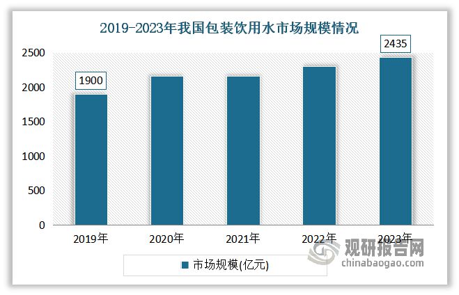 中国包装饮用水行业发展深度研究与投资前景报告（2024-2031年）(图1)