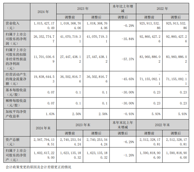 中亚股份2024年营收1015亿元同比下降029%(图1)