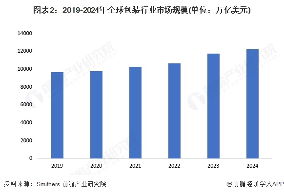 2025年全球包装发展现状分析：包装可持续是当前发展重点(图2)