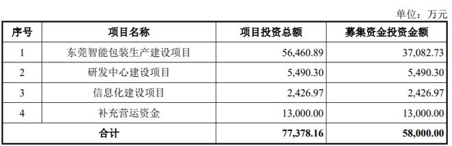 微软、小米包装印刷供应商冲刺北交所IPO高义包装2024年营收净利增长超30%(图1)