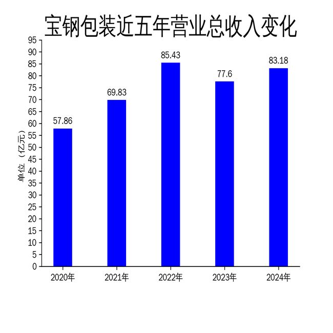 宝钢包装2024年营收增长719%净利润却下滑2113%(图1)