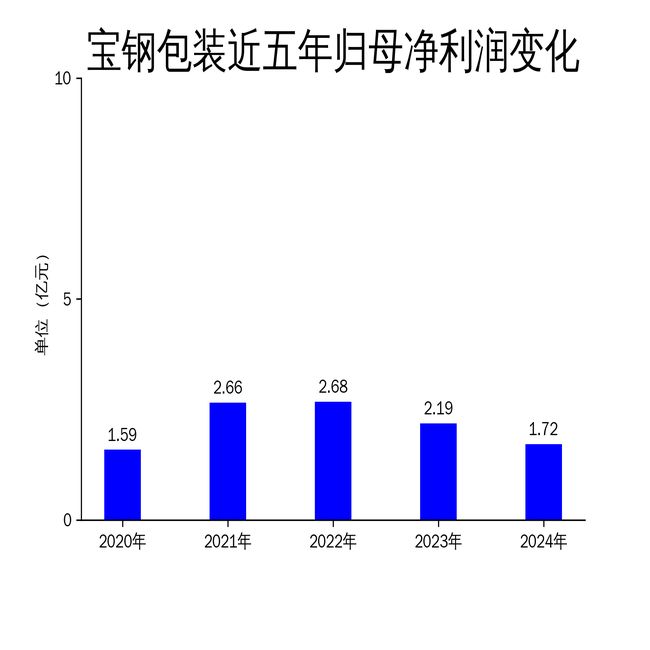 宝钢包装2024年营收增长719%净利润却下滑2113%(图2)