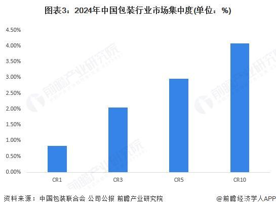 【行业深度】洞察2025：中国包装行业竞争格局（附竞争梯队、企业力评价等）(图3)
