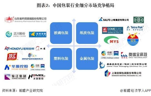 【行业深度】洞察2025：中国包装行业竞争格局（附竞争梯队、企业力评价等）(图2)