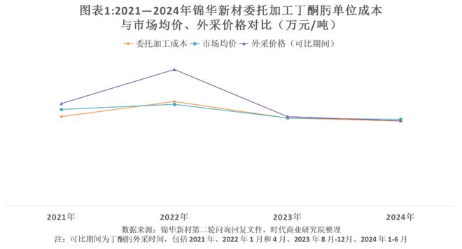读懂IPO锦华新材上亿元现金交给控股股东关联采购价格一度比外采低12%无偿使用授权商标为哪般？(图1)