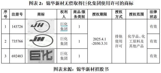 读懂IPO锦华新材上亿元现金交给控股股东关联采购价格一度比外采低12%无偿使用授权商标为哪般？(图2)