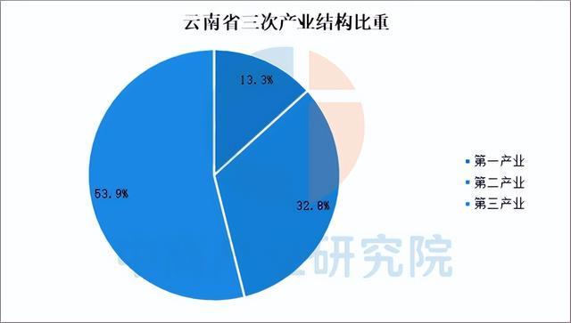 【投资云南】2025年云南省重点产业投资全景分析(图3)