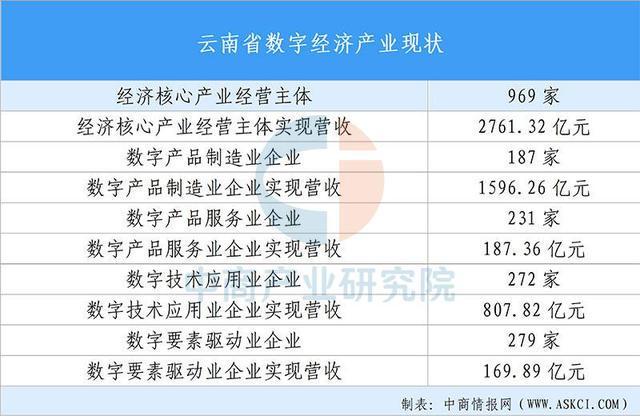 【投资云南】2025年云南省重点产业投资全景分析(图9)