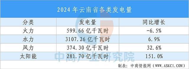 【投资云南】2025年云南省重点产业投资全景分析(图6)