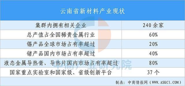 【投资云南】2025年云南省重点产业投资全景分析(图7)