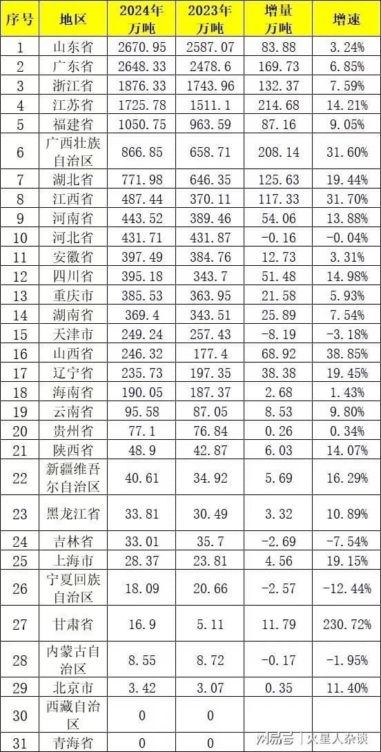 中国造纸第一大省：年产量267095万吨领先广东、浙江、江苏(图4)
