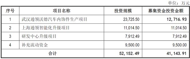 通领科技北交所IPO过会：深耕汽车内饰件受益新能源车智能化(图9)