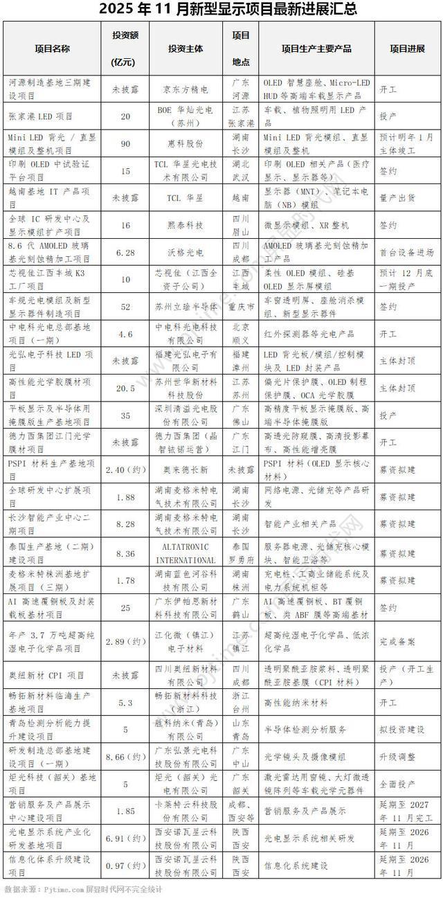 总投资超330亿元惠科、TCL、京东方、沃格光电、世华科技、清溢光电等29大投资项目刷新进度(图1)