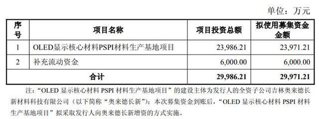 总投资超330亿元惠科、TCL、京东方、沃格光电、世华科技、清溢光电等29大投资项目刷新进度(图16)