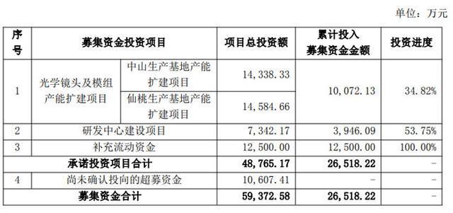 总投资超330亿元惠科、TCL、京东方、沃格光电、世华科技、清溢光电等29大投资项目刷新进度(图22)